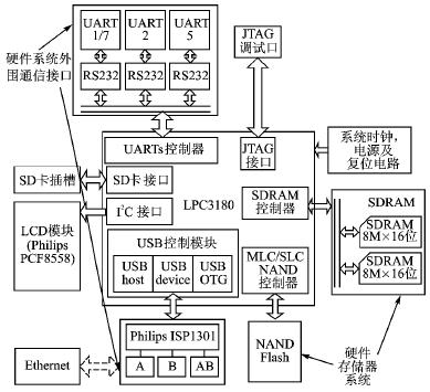 LPC3180硬件平台设计框图