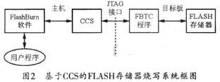 關于CCS的FLASH存儲器燒寫系統