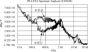 补偿前后流入LISN地的CM电流频谱比较