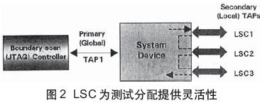 為測(cè)試分配提供了靈活性