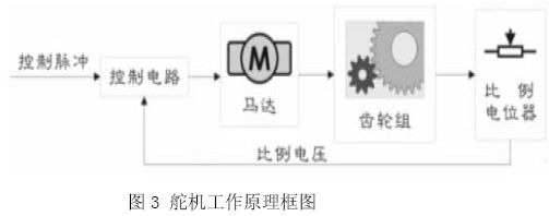 舵機(jī)工作原理圖