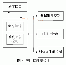 应用软件结构