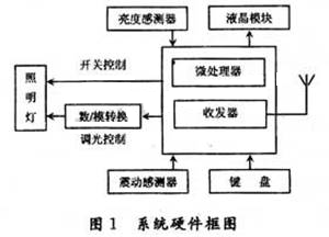 协调器的硬件结构框图