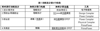 4个阶段内进行功耗估计