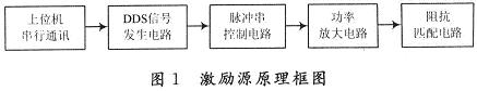 激勵(lì)源原理框圖