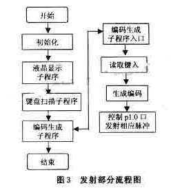 發(fā)射部分流程圖