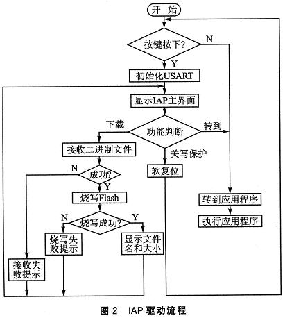 STM3210x處理器IAP驅(qū)動(dòng)的流程