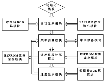 系統軟件框圖