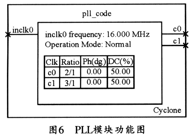 PLL模塊中方框內(nèi)表格