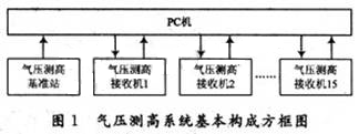 氣壓測高系統(tǒng)的基本構(gòu)成