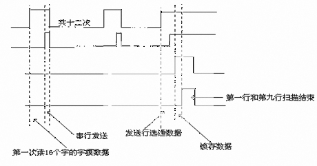 掃描時序圖