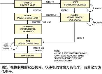 圖2在控制塊的狀態(tài)機(jī)內(nèi)狀態(tài)機(jī)的輸出為高電平而其它均為低電平