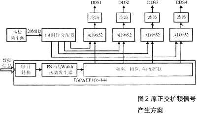 測控通信系統(tǒng)的設計