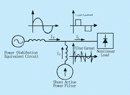 產(chǎn)生的濾波器電流用以補償負荷電流諧波
