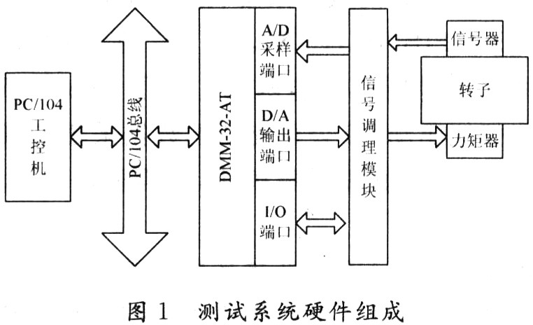 測試系統(tǒng)組成框圖