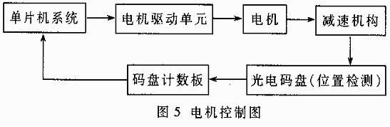 電機控制