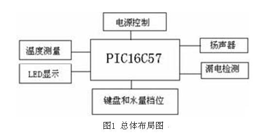 总体布局图