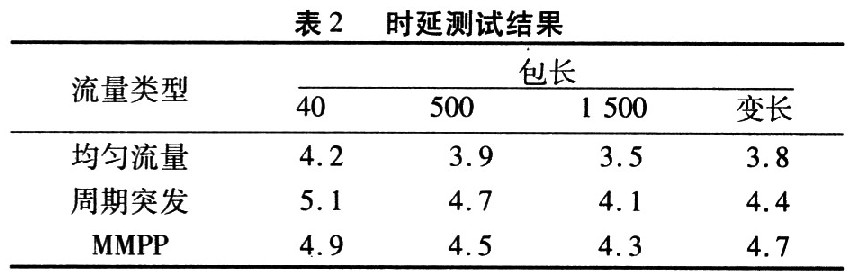 时延测试结果