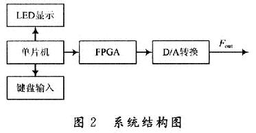 正弦信號(hào)發(fā)生器系統(tǒng)結(jié)構(gòu)圖