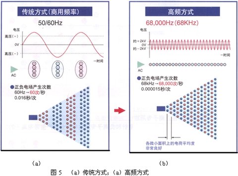 商用频率的除静电器产生带电离子的频率很低