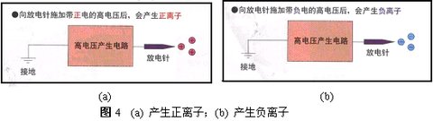 除静电器的方式