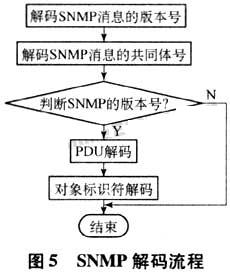 SNMP解碼的流程圖