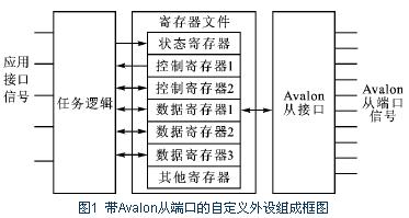 帶Avalon從端口的自定義外設(shè)組成框圖