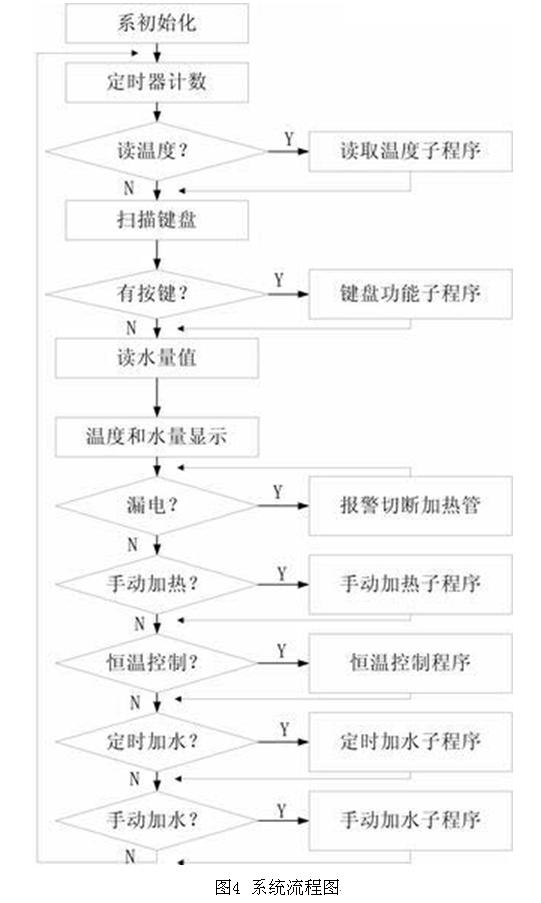 系統(tǒng)流程圖