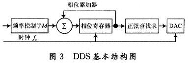 系統(tǒng)結(jié)構(gòu)圖中FPGA模塊里的DDS基本結(jié)構(gòu)圖