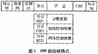 PPP数据格式