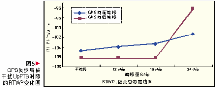 干擾情況