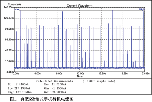 图1典型GSM制式手机待机电流图