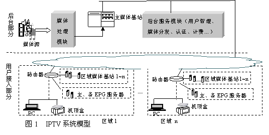 IPTV的系統(tǒng)結(jié)構(gòu)模型