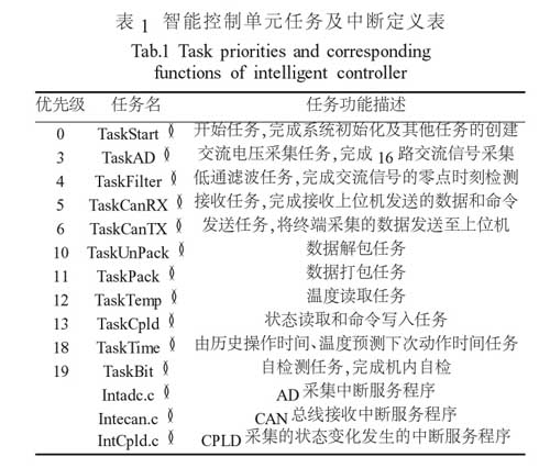 智能控制單元任務(wù)及中斷定義表