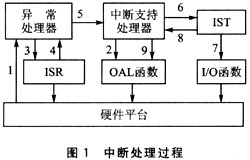 中斷處理過程