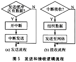 发送和接收逻辑流程