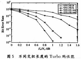 不同的交織長度