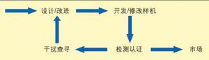 图1：电子产品EMC达标流程。