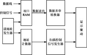 主程序流程圖和中斷程序流程圖