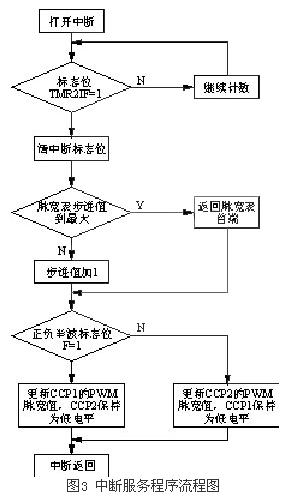 中斷服務程序流程圖