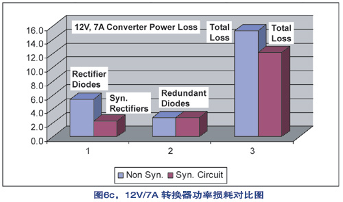 同步整流轉(zhuǎn)換器的功率損耗比傳統(tǒng)二極管整流轉(zhuǎn)換器的要低很多c