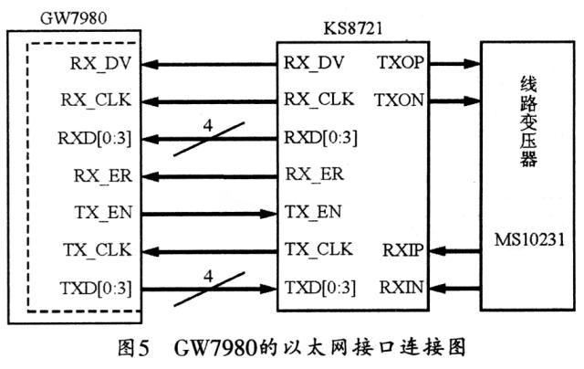 GW7980的以太網(wǎng)接口連接圖