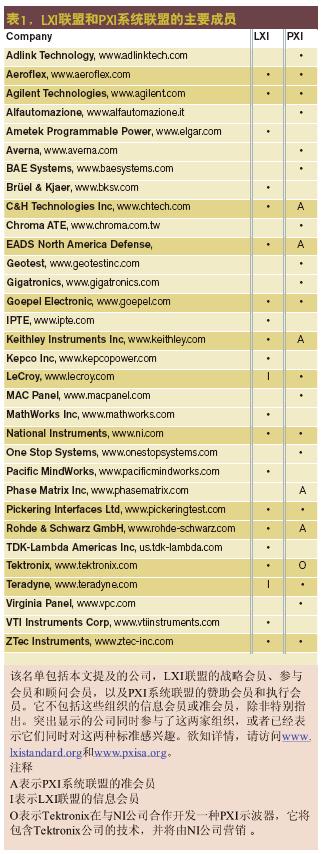 LXI聯(lián)盟和PXI系統(tǒng)聯(lián)盟