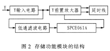 存储功能模块结构