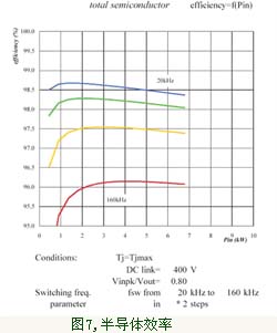 半導體效率