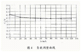 负载调整曲线