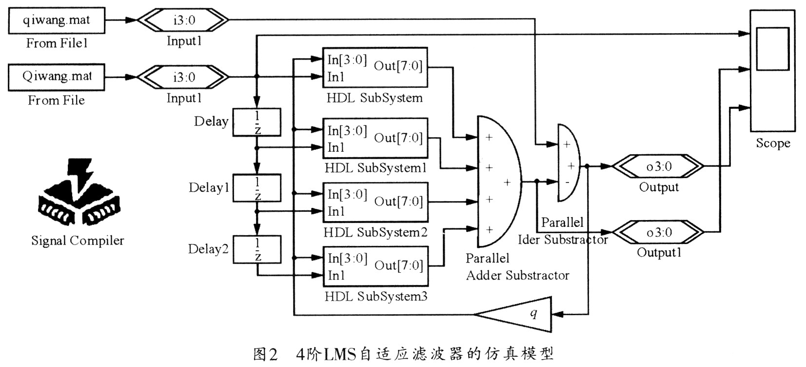 4階LMS濾波器模型界面