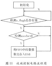 接收端USB接口芯片控制電路