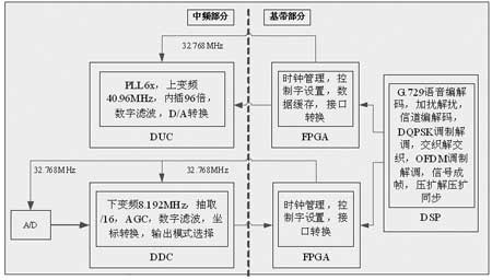 OFDM系统处理流程