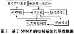 基于SNMP的控制系统原理